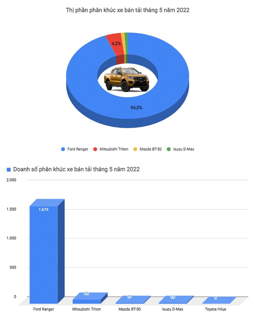 Toyota Vios đòi lại ngôi vương từ tay Honda City, VinFast Fadil quay trở lại top 3 sau nhiều tháng mất tích - Ảnh 7.