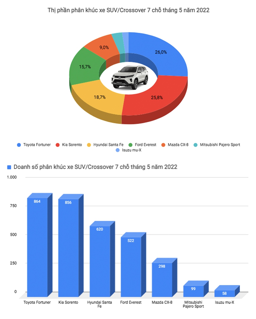 Toyota Vios đòi lại ngôi vương từ tay Honda City, VinFast Fadil quay trở lại top 3 sau nhiều tháng mất tích - Ảnh 8.