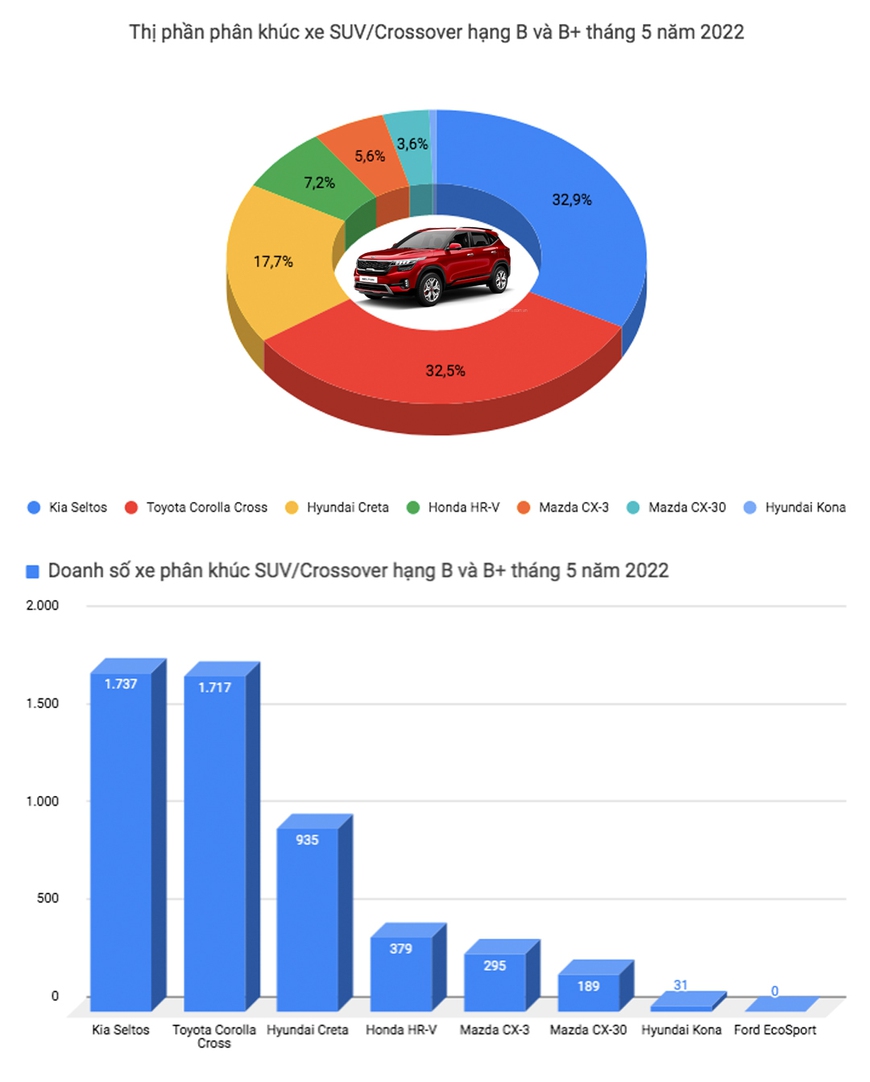 Toyota Vios đòi lại ngôi vương từ tay Honda City, VinFast Fadil quay trở lại top 3 sau nhiều tháng mất tích - Ảnh 9.