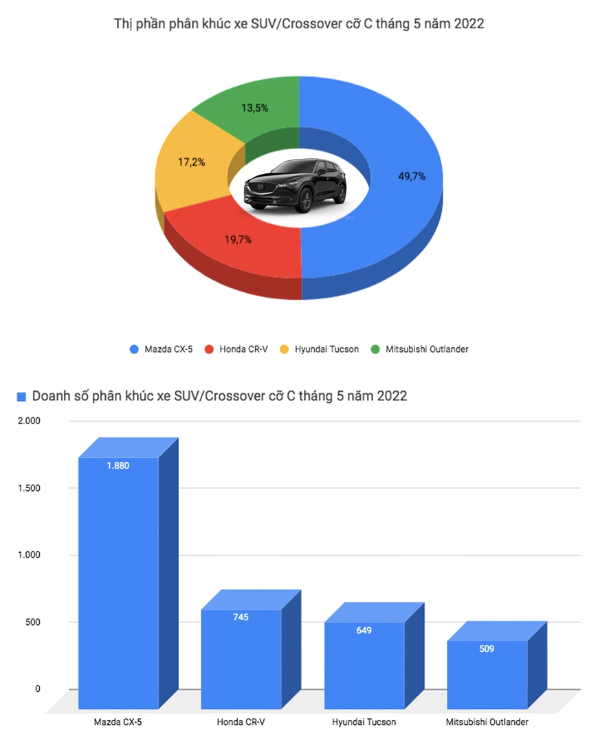 Toyota Vios đòi lại ngôi vương từ tay Honda City, VinFast Fadil quay trở lại top 3 sau nhiều tháng mất tích - Ảnh 10.