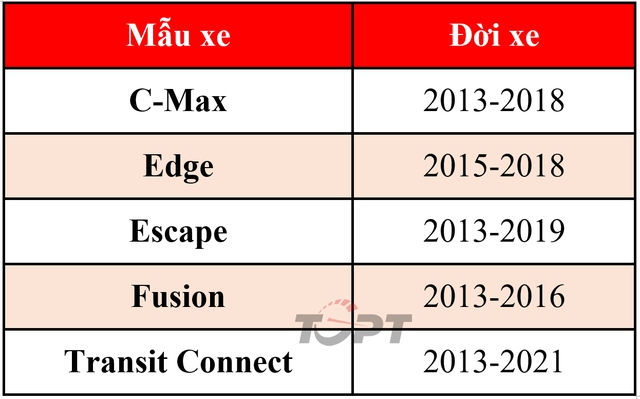 Ford triệu hồi gần 3 triệu xe có nguy cơ tự trôi khi đang đỗ - Ảnh 2.