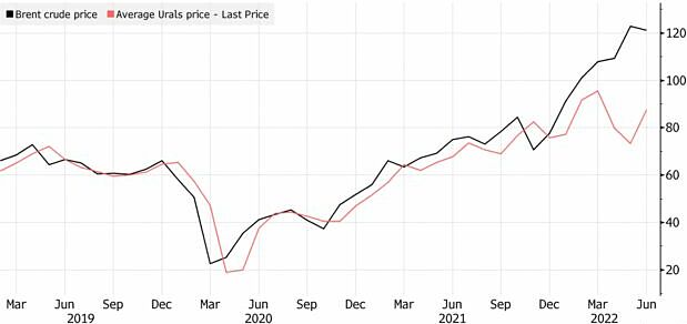 Giá dầu Brent (đen) và Urals (đỏ) từ đầu năm 2019. Đồ thị: Bloomberg