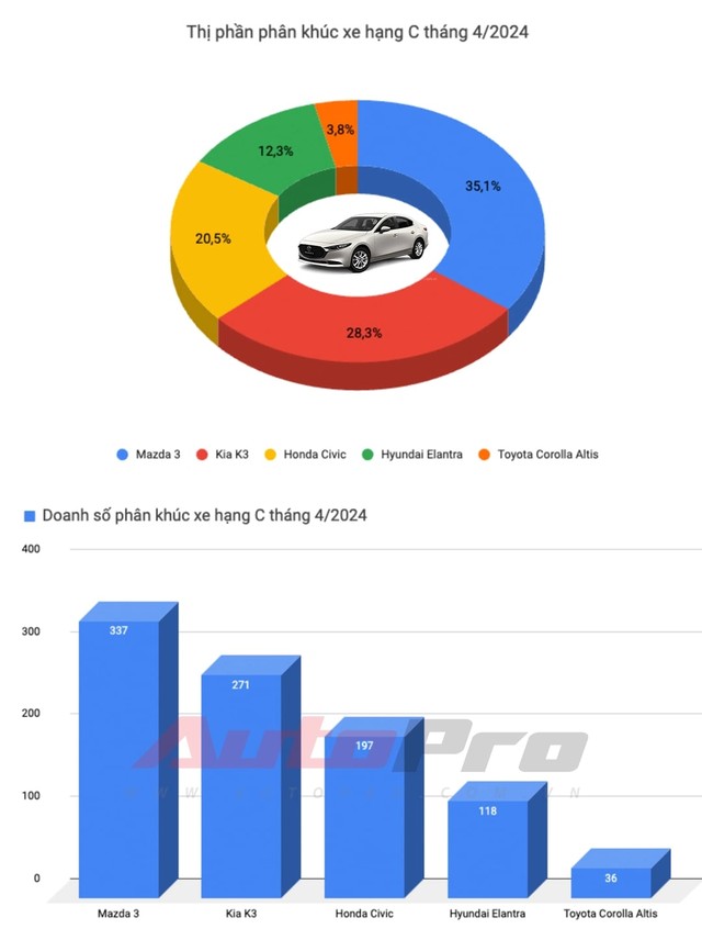 Xả hàng tồn, Hyundai Elantra bán rẻ hơn cả ‘đàn em’ Accent mới ra mắt- Ảnh 6.