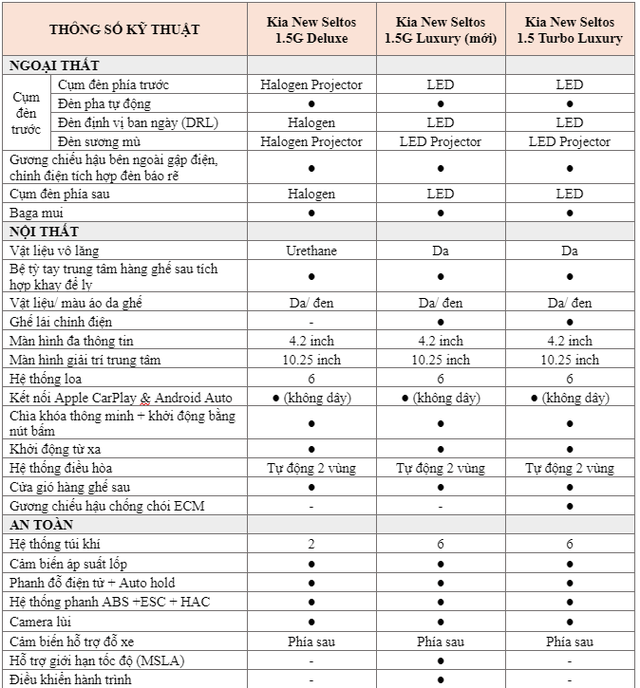 Kia Seltos 2024 thêm 2 phiên bản mới tại Việt Nam, bổ sung trang bị cho bản giữa, giá tăng thêm 20 triệu đồng- Ảnh 6.