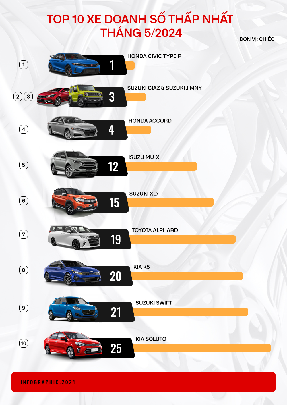10 mẫu xe bán ít nhất tháng 5/2024: Suzuki góp mặt gần nửa danh sách, bất ngờ có cả XL7- Ảnh 1.