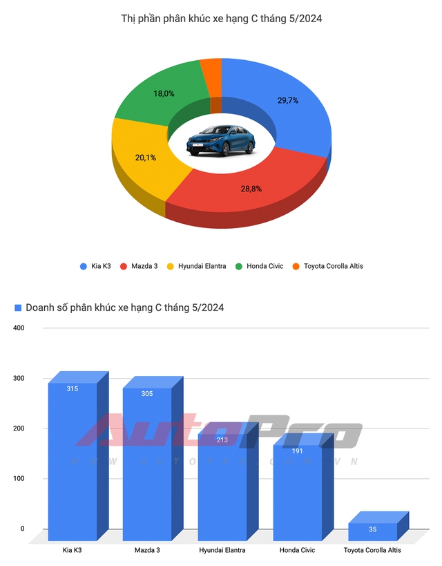 Kia K3 liên tục giảm giá: Ở đại lý nay chỉ ngang Hyundai Accent Đặc biệt, bản cao nhất còn rẻ hơn Corolla Altis bản thấp nhất- Ảnh 7.