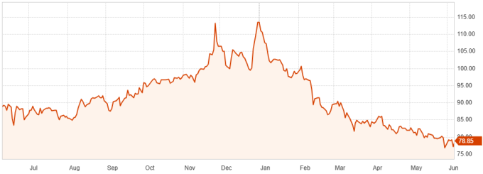 Diễn biến tỷ giá USD/RUB trong một năm qua. Đồ thị: Reuters