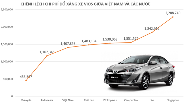 Chênh lệch chi phí đổ xăng của người Việt ra sao so với các nước trong khu vực Đông Nam Á?  - Ảnh 1.