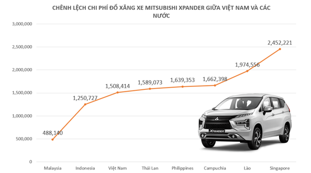 Chênh lệch chi phí đổ xăng của người Việt ra sao so với các nước trong khu vực Đông Nam Á?  - Ảnh 2.