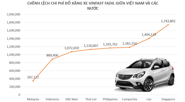 Chênh lệch chi phí đổ xăng của người Việt ra sao so với các nước trong khu vực Đông Nam Á?  - Ảnh 3.