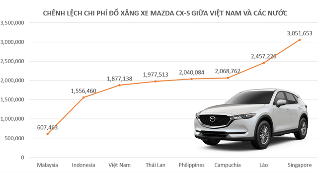 Chênh lệch chi phí đổ xăng của người Việt ra sao so với các nước trong khu vực Đông Nam Á?  - Ảnh 4.