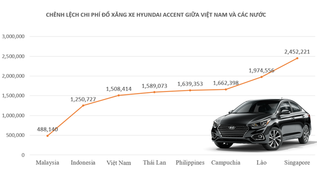 Chênh lệch chi phí đổ xăng của người Việt ra sao so với các nước trong khu vực Đông Nam Á?  - Ảnh 5.