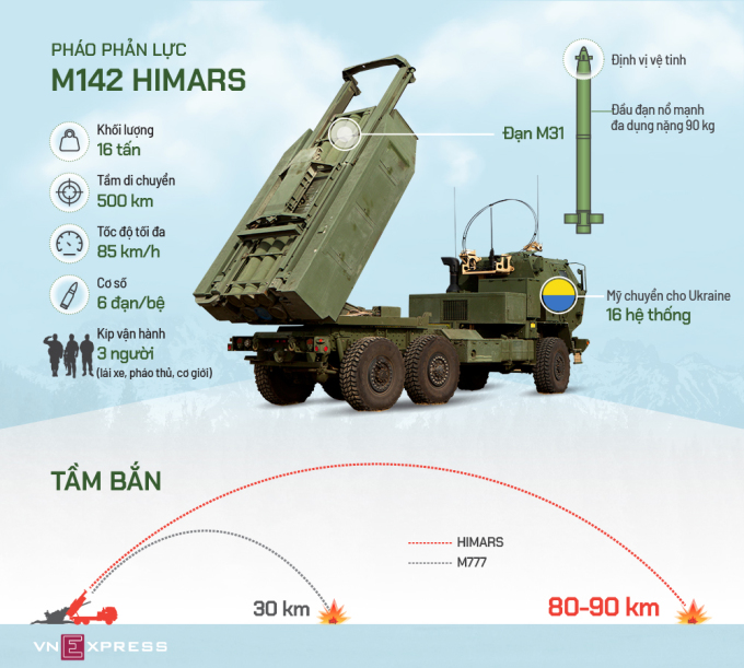 Thông số kỹ thuật của HIMARS. Bấm vào ảnh để xem đầy đủ.