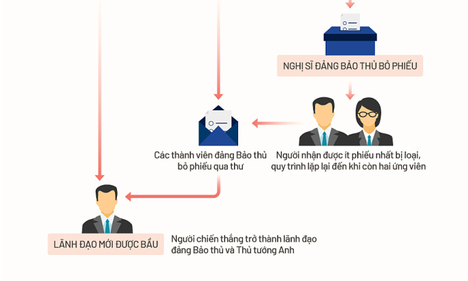 Quy trình bầu lãnh đạo đảng Bảo thủ ở Anh. Bấm vào ảnh để xem đầy đủ.