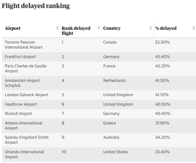Bảng xếp hạng 10 sân bay bị trễ chuyến nhiều nhất thế giới, theo FlightAware. Ảnh chụp màn hình