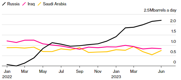 Lượng dầu Ấn Độ nhập của Nga, Iraq và Arab Saudi từ đầu năm 2022 (đơn vị: triệu thùng/ngày). Đồ thị: Bloomberg