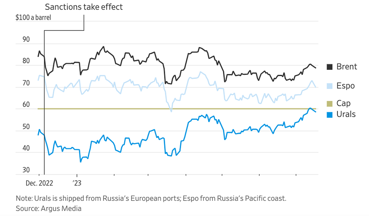 Diễn giá giá dầu Brent (đen), Espo (xanh nhạt) và Urals (xanh đậm). Nguồn: WSJ