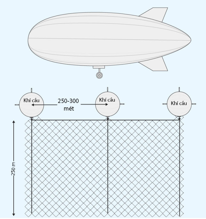 Ý tưởng dùng khí cầu tạo thành hàng rào lưới chặn UAV của công ty Pervyy Dirizhabl. Đồ họa: Telegraph