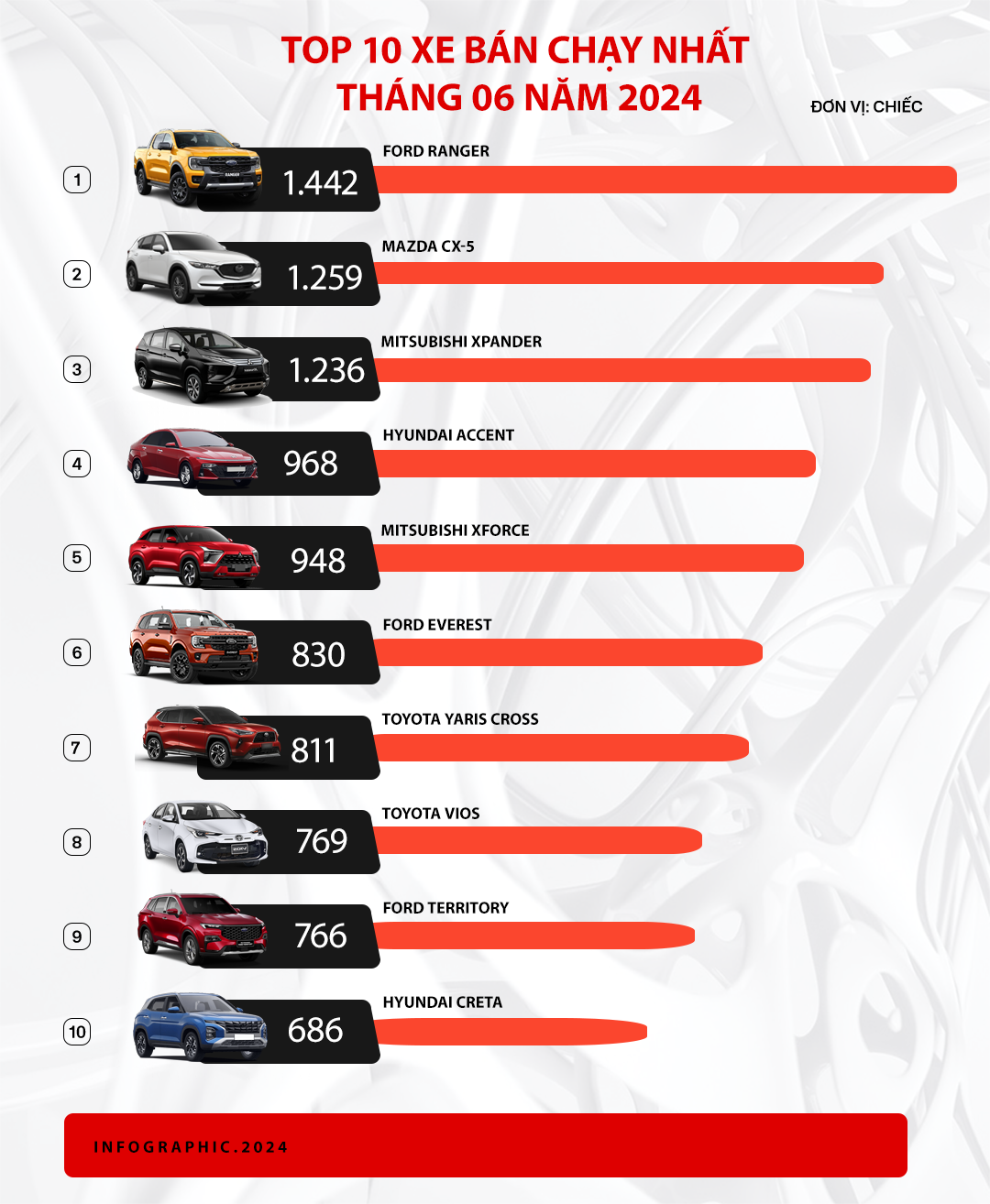 Mazda CX-5 bứt tốc, Xpander lần đầu đứng thứ 3 và những điều đáng chú ý của top 10 xe bán chạy tháng 6/2024- Ảnh 1.
