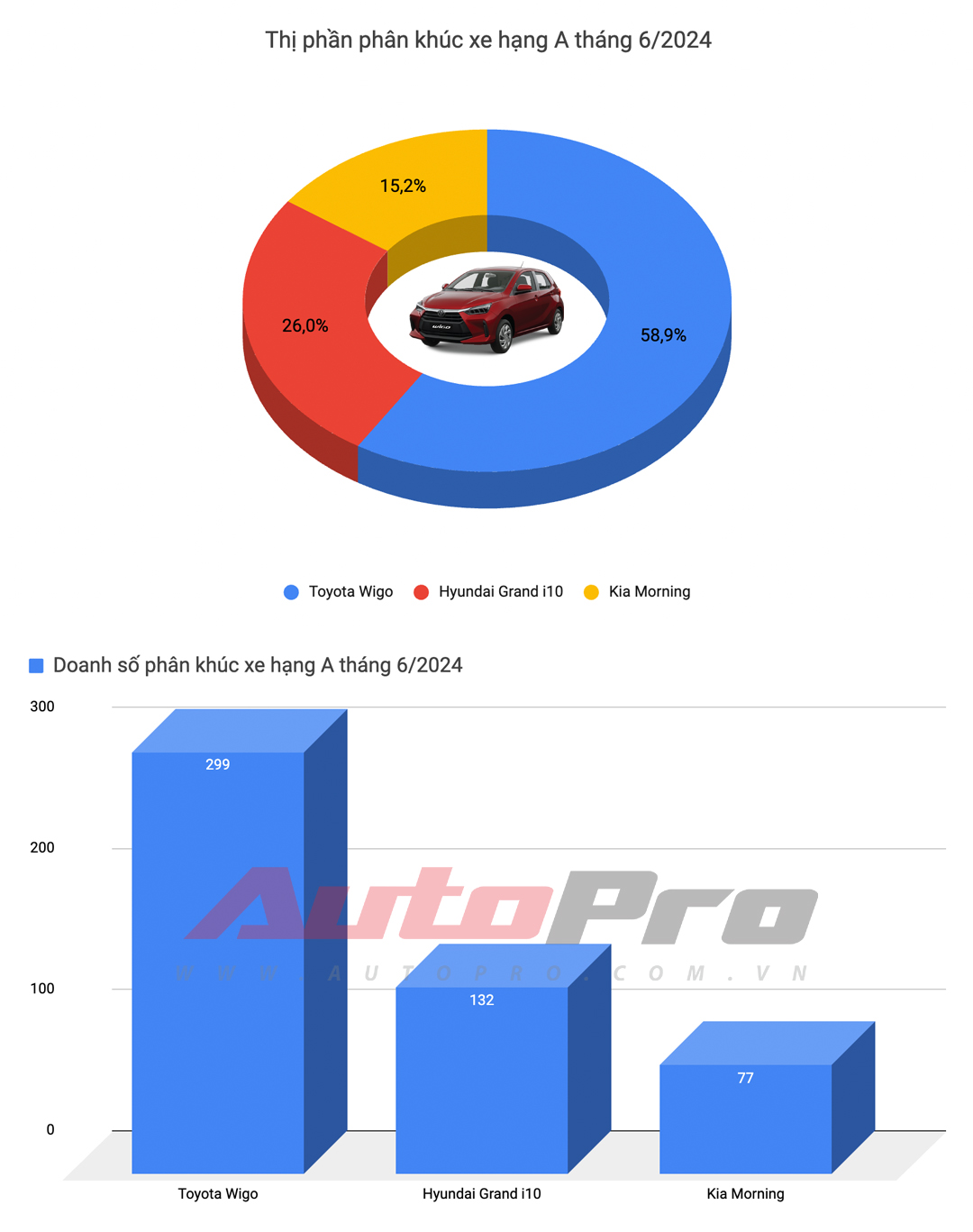 Mazda CX-5 bứt tốc, Xpander lần đầu đứng thứ 3 và những điều đáng chú ý của top 10 xe bán chạy tháng 6/2024- Ảnh 2.
