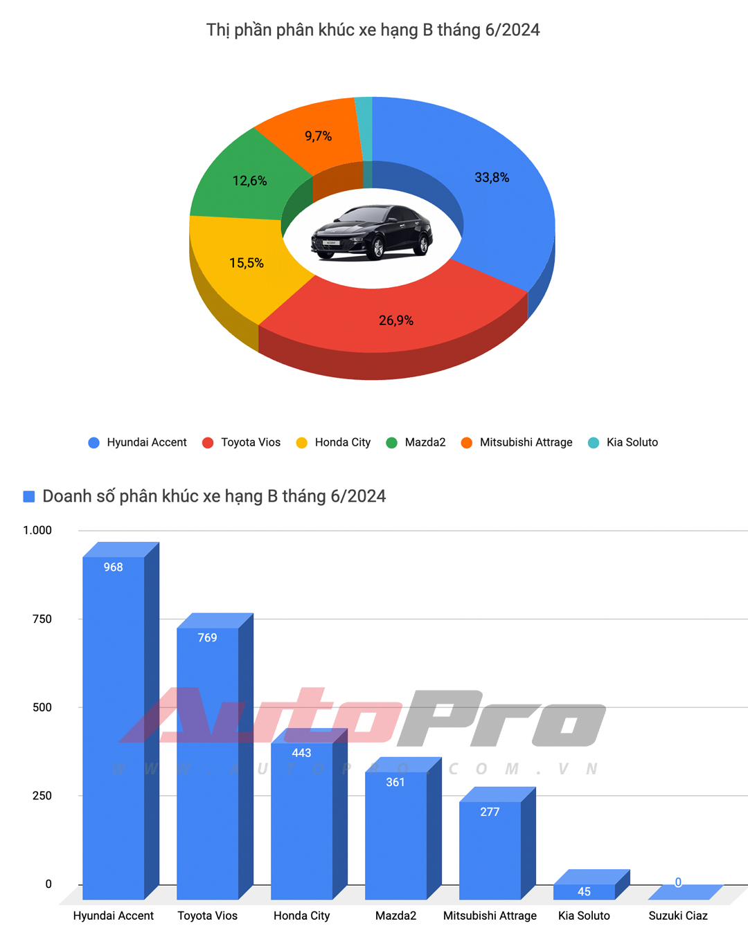 Mazda CX-5 bứt tốc, Xpander lần đầu đứng thứ 3 và những điều đáng chú ý của top 10 xe bán chạy tháng 6/2024- Ảnh 3.