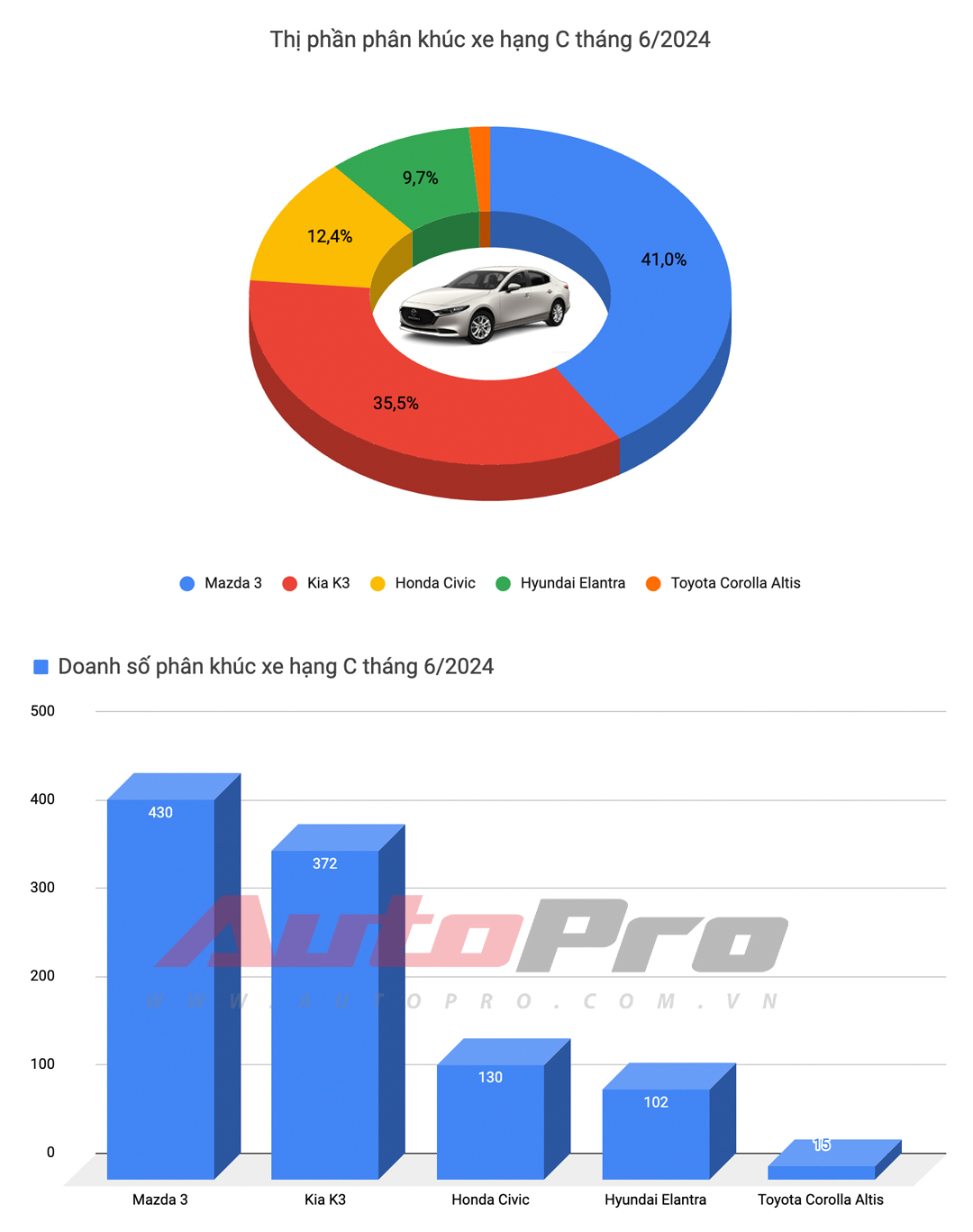 Mazda CX-5 bứt tốc, Xpander lần đầu đứng thứ 3 và những điều đáng chú ý của top 10 xe bán chạy tháng 6/2024- Ảnh 4.