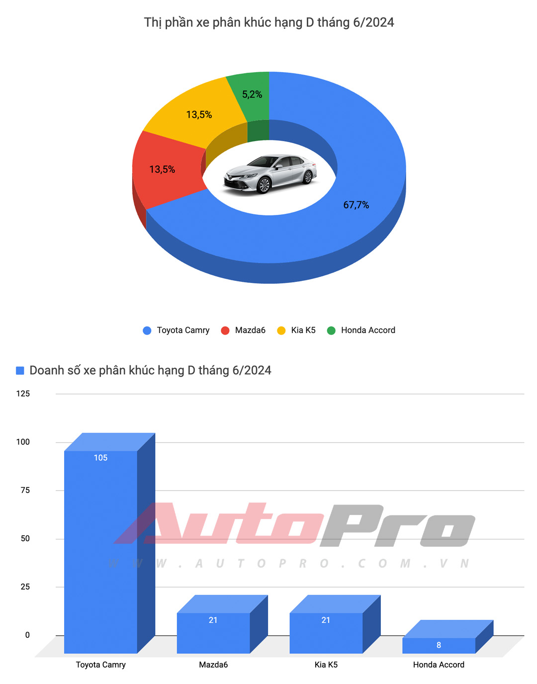 Mazda CX-5 bứt tốc, Xpander lần đầu đứng thứ 3 và những điều đáng chú ý của top 10 xe bán chạy tháng 6/2024- Ảnh 5.