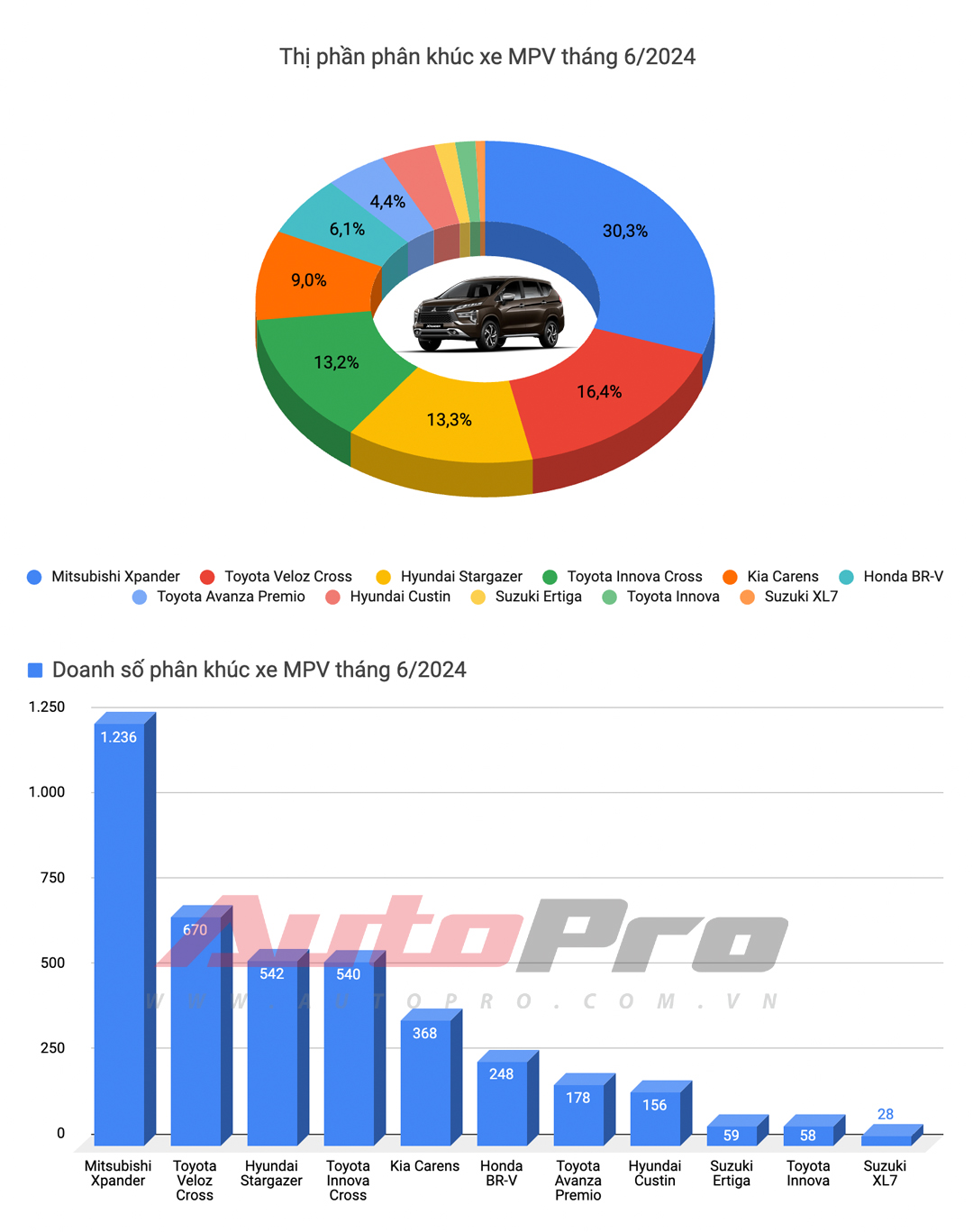 Mazda CX-5 bứt tốc, Xpander lần đầu đứng thứ 3 và những điều đáng chú ý của top 10 xe bán chạy tháng 6/2024- Ảnh 6.