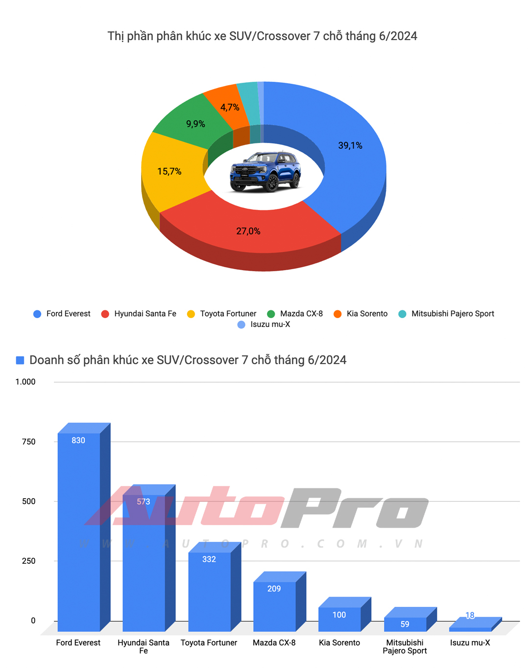 Mazda CX-5 bứt tốc, Xpander lần đầu đứng thứ 3 và những điều đáng chú ý của top 10 xe bán chạy tháng 6/2024- Ảnh 8.