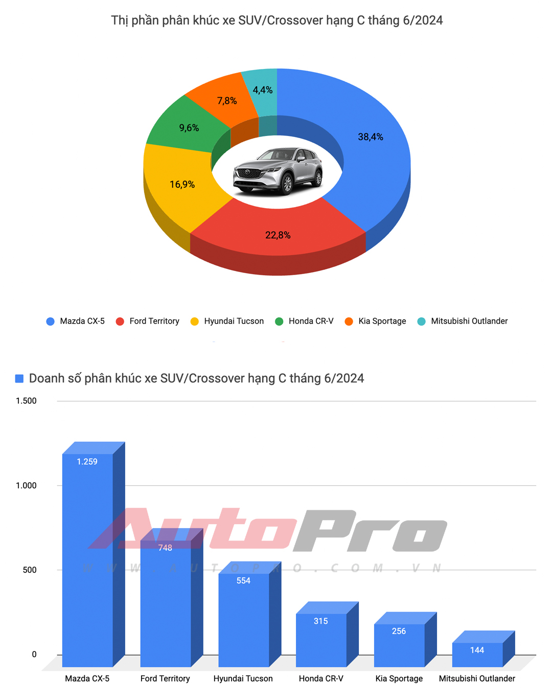 Mazda CX-5 bứt tốc, Xpander lần đầu đứng thứ 3 và những điều đáng chú ý của top 10 xe bán chạy tháng 6/2024- Ảnh 10.