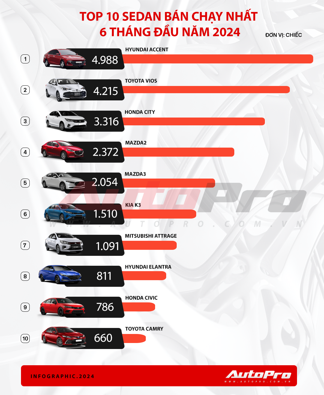 10 sedan bán chạy nhất nửa đầu năm 2024 tại Việt Nam thì một nửa là hạng B, Camry là xe duy nhất phân khúc lọt top- Ảnh 1.