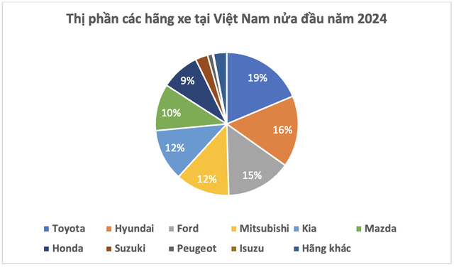 Toyota ‘lùi 1 bước, tiến 2 bước’, vượt Hyundai thành hãng bán chạy nhất thị trường ô tô du lịch tại Việt Nam nửa đầu 2024- Ảnh 3.
