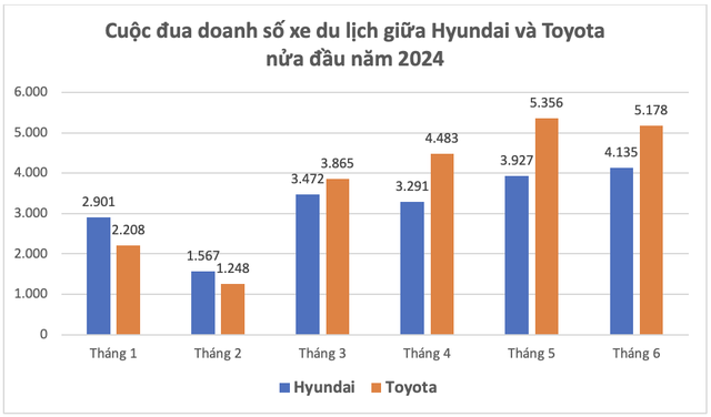 Toyota ‘lùi 1 bước, tiến 2 bước’, vượt Hyundai thành hãng bán chạy nhất thị trường ô tô du lịch tại Việt Nam nửa đầu 2024- Ảnh 4.