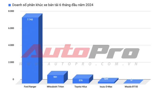 Isuzu D-Max bản cao nhất giảm 120 triệu tại đại lý: Giá chỉ còn 760 triệu đồng, thấp hơn Ranger XLS 2 cầu- Ảnh 3.