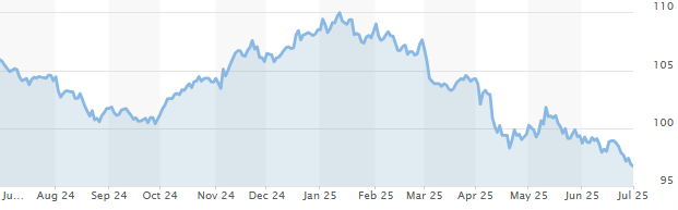 Dollar Index liên tiếp đi xuống từ đầu năm nay. Đồ thị: Market Watch