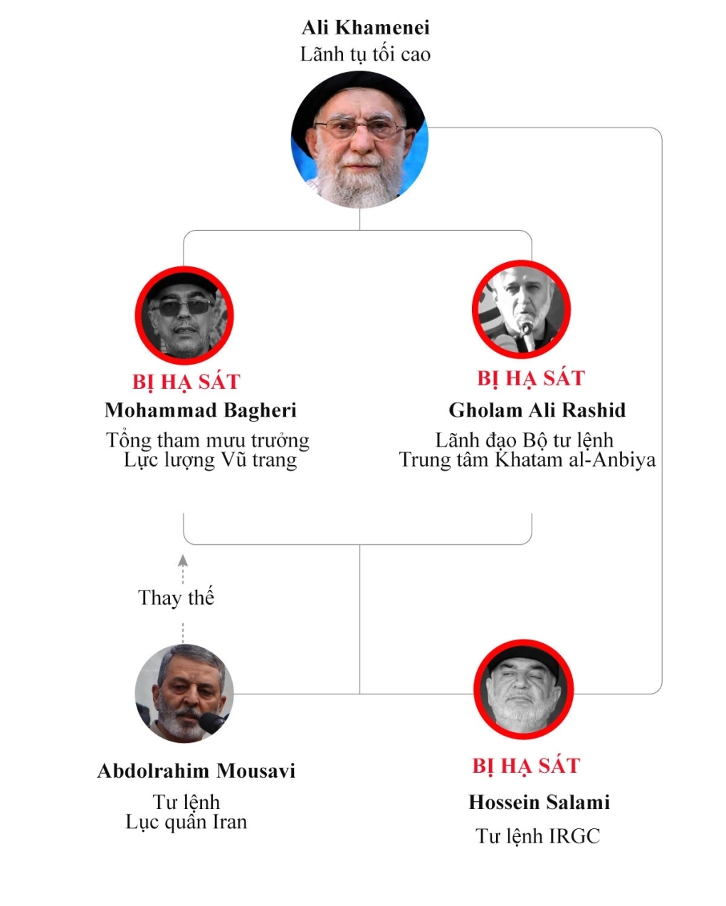 Lãnh tụ tối cao Ali Khamenei và các quan chức cấp cao nhất trong lực lượng vũ trang Iran. Đồ họa: DIA