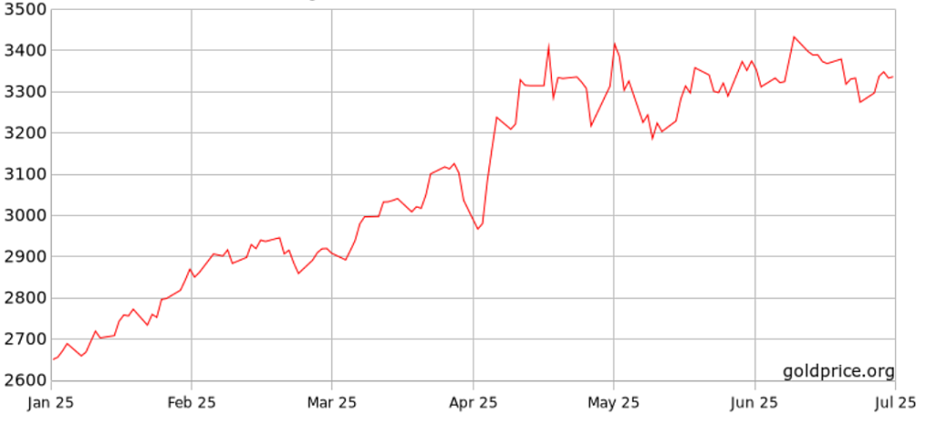 Diễn biến giá vàng thế giới trong nửa đầu năm 2025. Đồ thị: Goldprice