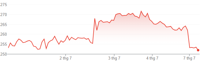 Cổ phiếu Tesla trên sàn Frankfurt lao dốc đầu phiên 7/7. Đồ thị: Google Finance