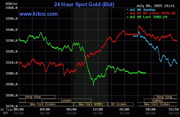 Giá vàng thế giới giảm mạnh trong phiên 8/7. Đồ thị: Kitco