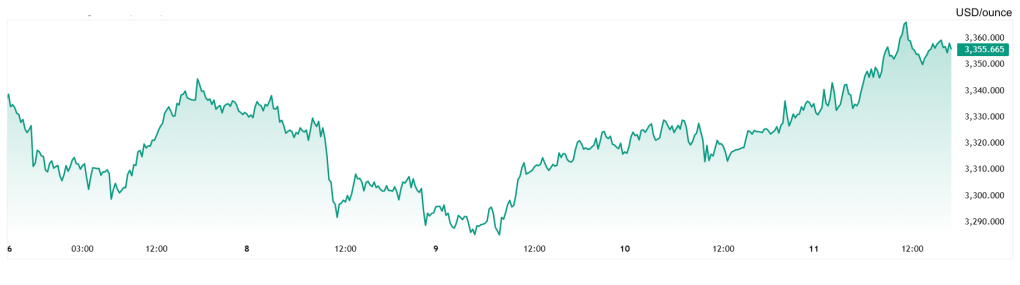 Diễn biến giá vàng thế giới trong tuần 7-11/7/2025. Ảnh: Trading View