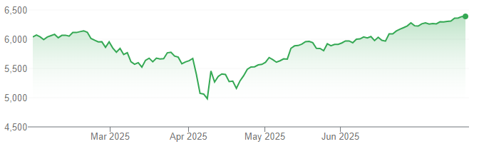 Chỉ số S&P 500 đã phục hồi đáng kể sau khi lao dốc đầu tháng 4/2025. Đồ thị: Google Finance