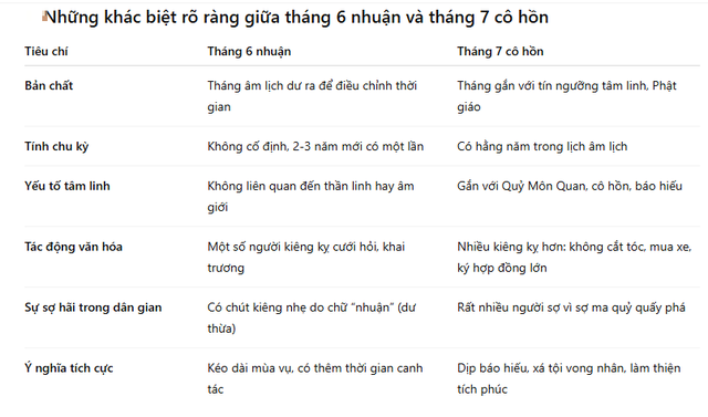 Sự khác biệt giữa tháng 6 nhuận và tháng 7 cô hồn. Ảnh: TG