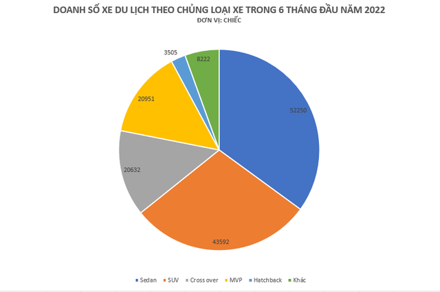 Sedan vẫn thống lĩnh thị trường trong 6 tháng đầu năm - đây là 5 sedan bán chạy nhất tại Việt Nam  - Ảnh 2.