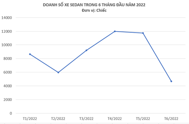 Sedan vẫn thống lĩnh thị trường trong 6 tháng đầu năm - đây là 5 sedan bán chạy nhất tại Việt Nam  - Ảnh 3.