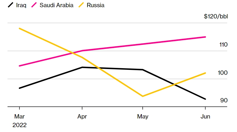 Giá dầu Nga (vàng), Iraq (đen) và Saudi Arabia (đỏ) tại Ấn Độ giai đoạn tháng 3 - tháng 6. Đồ thị: Bloomberg