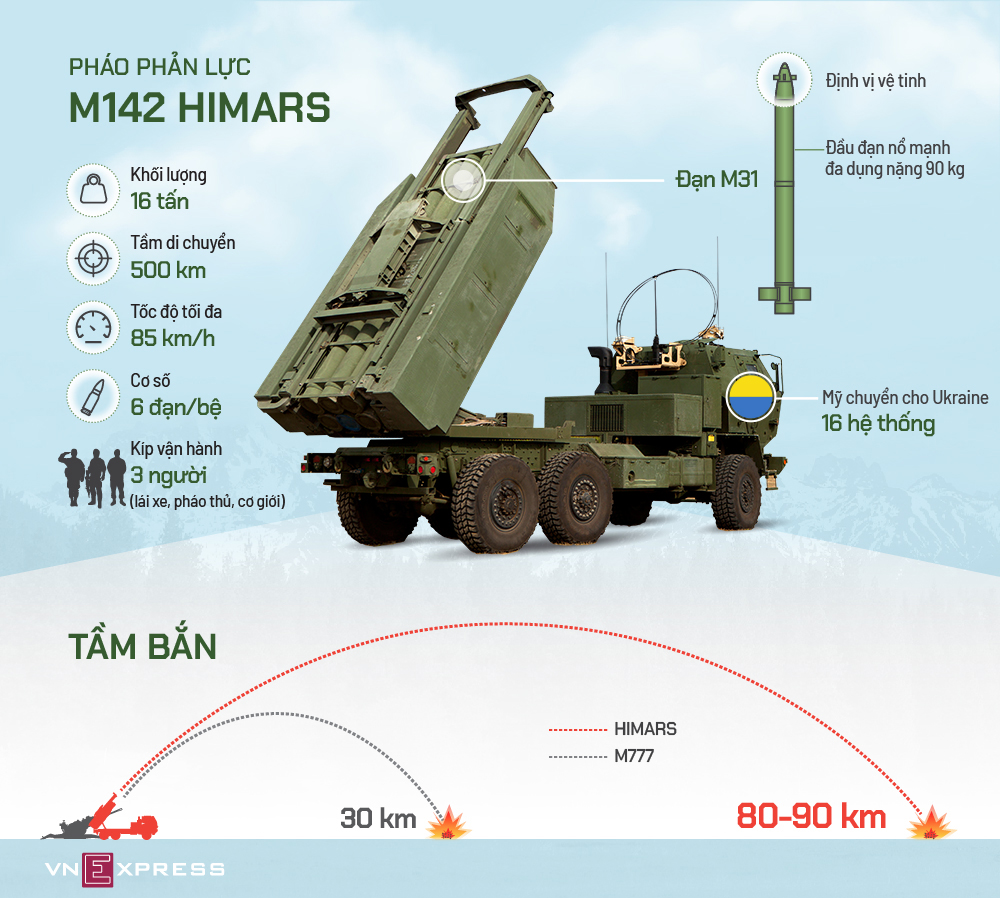 Các thông số kỹ thuật của HIMARS. Đồ họa: Tạ Lư.