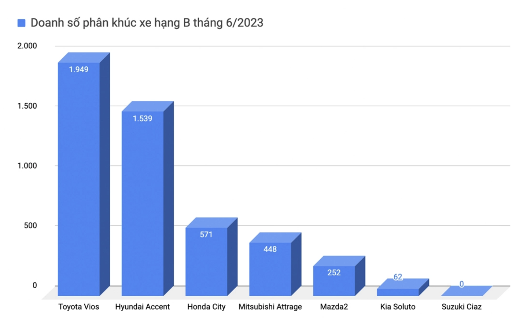 Đón tháng cô hồn, Honda City tiếp tục giảm giá tại đại lý, quyết đòi lại ngôi vua doanh số từ tay Toyota Vios - Ảnh 6.