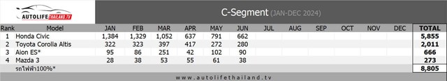 Honda Civic bán 'làng nhàng' ở Việt Nam nhưng khách Thái cực chuộng: Có tháng bán gần 1.400 xe, gấp gần 22 lần Mazda3 trong nửa đầu 2024- Ảnh 2.