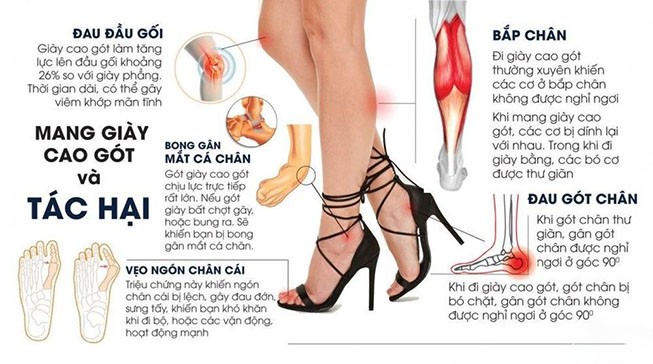 Sử dụng giày cao gót lâu ngày có thể gây ra nhiều vấn đề xương khớp.