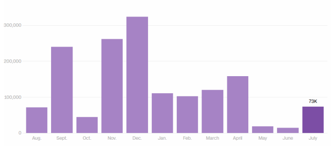 Tăng trưởng việc làm tại Mỹ trong 12 tháng gần đây. Đồ họa: CNN